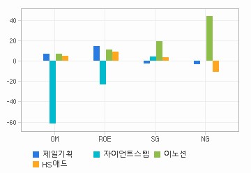 Margin & Growth 차트: 자세한 내용은 클릭후 팝업창 참고