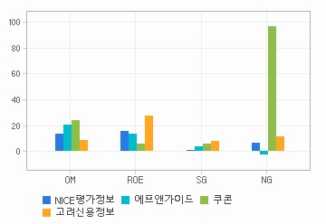 Nice평가정보(A030190) | 경쟁사비교 | 기업정보 | Company Guide