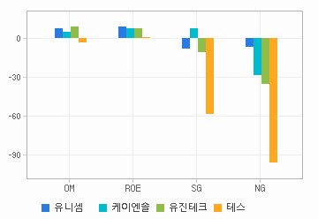 Margin & Growth 차트: 자세한 내용은 클릭후 팝업창 참고