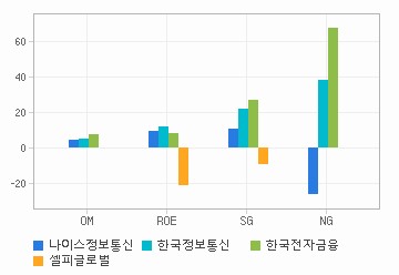 나이스정보통신(A036800) | 경쟁사비교 | 기업정보 | Company Guide