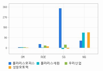 Margin & Growth 차트: 자세한 내용은 클릭후 팝업창 참고