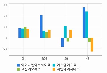 Margin & Growth 차트: 자세한 내용은 클릭후 팝업창 참고