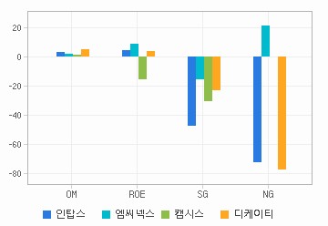 Margin & Growth 차트: 자세한 내용은 클릭후 팝업창 참고