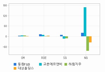 Margin & Growth 차트: 자세한 내용은 클릭후 팝업창 참고