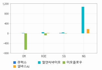 Margin & Growth 차트: 자세한 내용은 클릭후 팝업창 참고