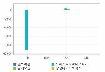 Margin & Growth 차트: 자세한 내용은 클릭후 팝업창 참고