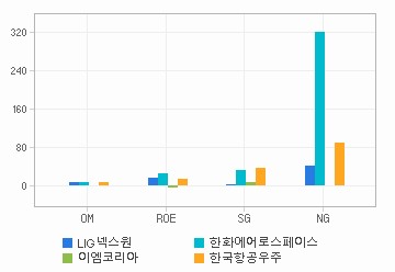 Margin & Growth 차트: 자세한 내용은 클릭후 팝업창 참고