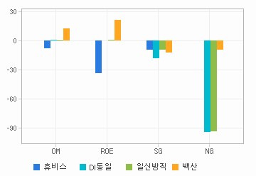 Margin & Growth 차트: 자세한 내용은 클릭후 팝업창 참고