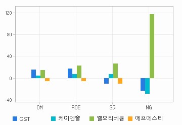 Margin & Growth 차트: 자세한 내용은 클릭후 팝업창 참고