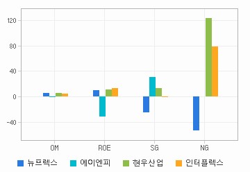 Margin & Growth 차트: 자세한 내용은 클릭후 팝업창 참고