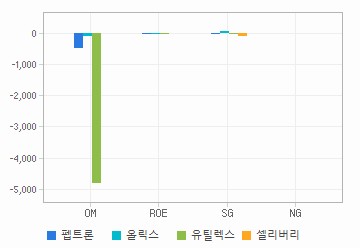 Margin & Growth 차트: 자세한 내용은 클릭후 팝업창 참고