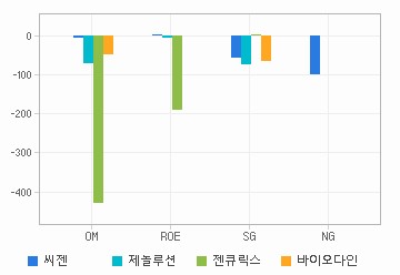 Margin & Growth 차트: 자세한 내용은 클릭후 팝업창 참고