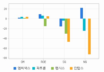 Margin & Growth 차트: 자세한 내용은 클릭후 팝업창 참고