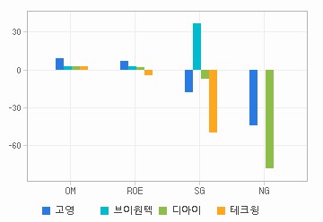 Margin & Growth 차트: 자세한 내용은 클릭후 팝업창 참고