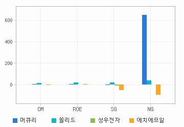 Margin & Growth 차트: 자세한 내용은 클릭후 팝업창 참고