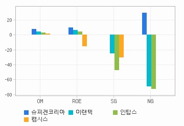 Margin & Growth 차트: 자세한 내용은 클릭후 팝업창 참고