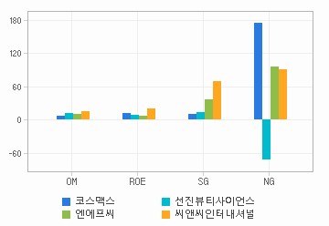 Margin & Growth 차트: 자세한 내용은 클릭후 팝업창 참고