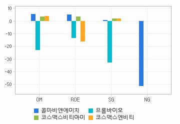 Margin & Growth 차트: 자세한 내용은 클릭후 팝업창 참고