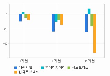 주가수익률 차트: 자세한 내용은 클릭후 팝업창 참고