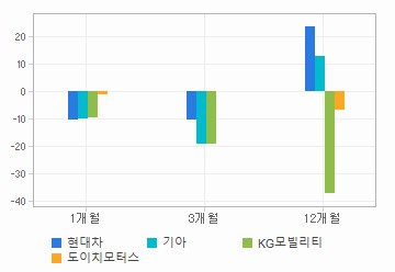 주가수익률 차트: 자세한 내용은 클릭후 팝업창 참고