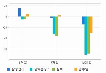 주가수익률 차트: 자세한 내용은 클릭후 팝업창 참고