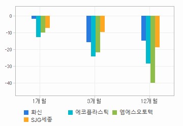 주가수익률 차트: 자세한 내용은 클릭후 팝업창 참고