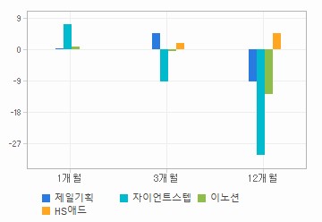 주가수익률 차트: 자세한 내용은 클릭후 팝업창 참고