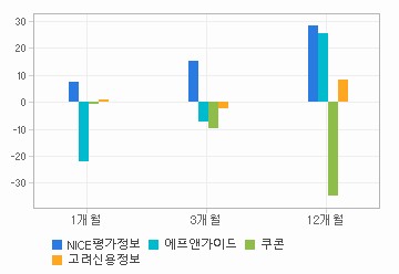 Nice평가정보(A030190) | 경쟁사비교 | 기업정보 | Company Guide