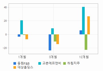 주가수익률 차트: 자세한 내용은 클릭후 팝업창 참고