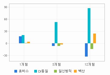 주가수익률 차트: 자세한 내용은 클릭후 팝업창 참고