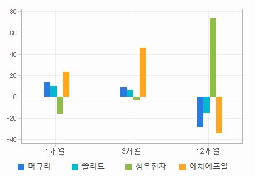 주가수익률 차트: 자세한 내용은 클릭후 팝업창 참고