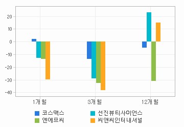 주가수익률 차트: 자세한 내용은 클릭후 팝업창 참고