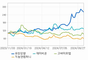 상대 수익률 차트: 자세한 내용은 클릭후 팝업창 참고