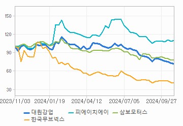 상대 수익률 차트: 자세한 내용은 클릭후 팝업창 참고