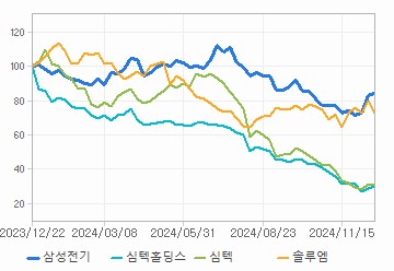 상대 수익률 차트: 자세한 내용은 클릭후 팝업창 참고