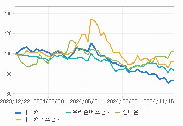 상대 수익률 차트: 자세한 내용은 클릭후 팝업창 참고