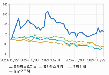 상대 수익률 차트: 자세한 내용은 클릭후 팝업창 참고