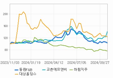 상대 수익률 차트: 자세한 내용은 클릭후 팝업창 참고