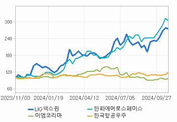 상대 수익률 차트: 자세한 내용은 클릭후 팝업창 참고