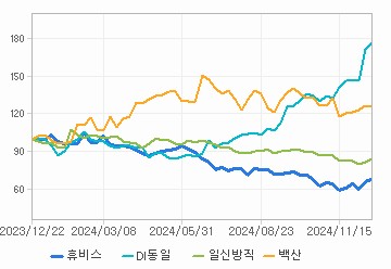 상대 수익률 차트: 자세한 내용은 클릭후 팝업창 참고