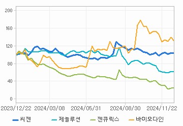 상대 수익률 차트: 자세한 내용은 클릭후 팝업창 참고