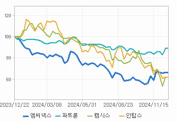 상대 수익률 차트: 자세한 내용은 클릭후 팝업창 참고