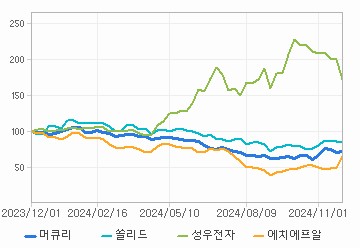 상대 수익률 차트: 자세한 내용은 클릭후 팝업창 참고