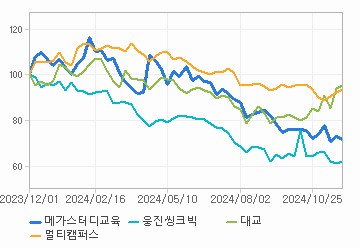 메가스터디교육(A215200) | 경쟁사비교 | 기업정보 | Company Guide