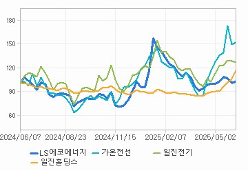 상대 수익률 차트: 자세한 내용은 클릭후 팝업창 참고