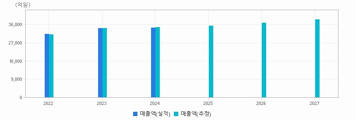 실적&컨센서스 추이 차트 : 자세한 내용은 클릭후 팝업창 참고