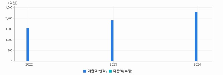 실적&컨센서스 추이 차트 : 자세한 내용은 클릭후 팝업창 참고