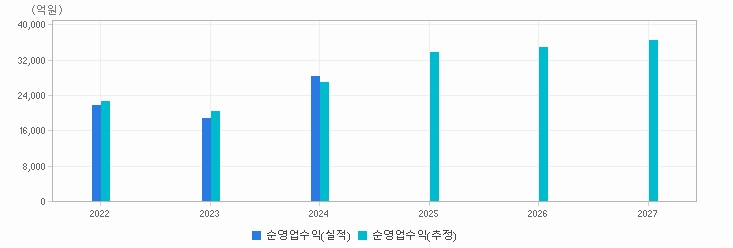 증권업 컨센서스 예시 차트