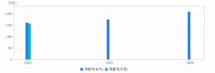 실적&컨센서스 추이 차트 : 자세한 내용은 클릭후 팝업창 참고