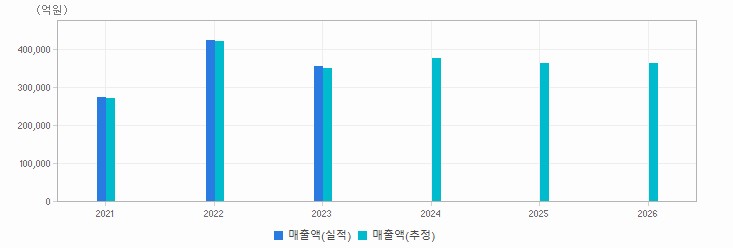 실적&컨센서스 추이 차트 : 자세한 내용은 클릭후 팝업창 참고